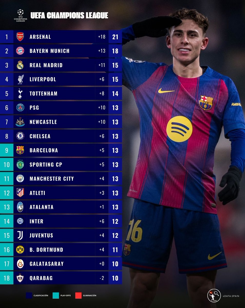 DataSpain_'s tweet image. 🇪🇺 Clasificación Champions League

🟢 Real Madrid pasaría directamente a los Octavos de Final.
🟡 Barcelona, Atleti y Athletic se jugarían su pase en los play-offs.
🔴 Villarreal eliminado matemáticamente de la competición.

¿Creéis que llegarán lejos los equipos españoles? 👀🔝