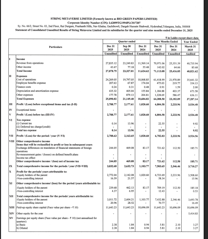gaze_observer's tweet photo. String Metaverse Ltd Q3 FY26 Results:-
#Q3Results #Q3FY26 #Stockmarket #Nifty #stringmetaverse 

Revenue 278.35 Cr vs 115.69 Cr
(+140.60% YoY┃+19.72% QoQ)

PAT  27.89 Cr vs 10.21 Cr
(+173.23% YoY┃+28.89% QoQ)

PAT After Minority interest 27.72 Cr vs 10.21 Cr
(+171.61% YoY┃+29.41% QoQ)
