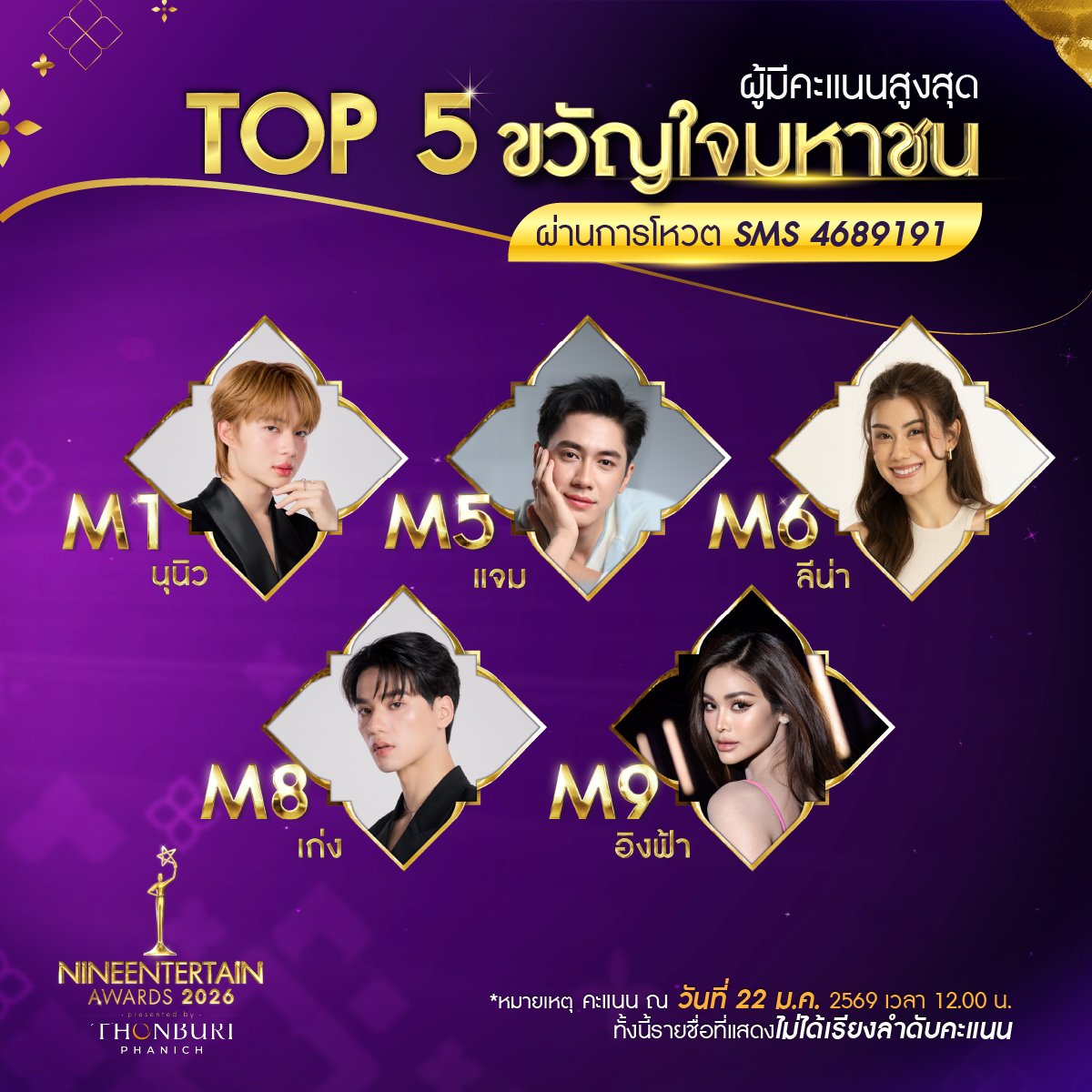 เช็กผลโหวต SMS! ผู้ที่มีผลคะแนนสูงสุด TOP 5 #ขวัญใจมหาชน
.
- M1 นุนิว
- M5 แจม
- M6 ลีน่า
- M8 เก่ง
- M9 อิงฟ้า
.
**หมายเหตุ เป็นเพียงผลคะแนน ณ วันที่ 22 ม.ค. 2569 เวลา 12.00 น. และรายชื่อที่แสดงไม่ได้เรียงลำดับคะแนน**

ยังสามารถร่วมโหวตผ่านทาง SMS เพียงพิมพ์ M