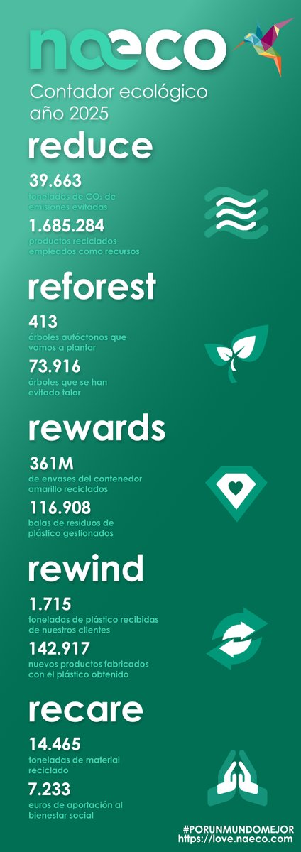 ¿Te gustaría saber el impacto que han generado en 2025 nuestras acciones de RSC?

Gracias a la ayuda de nuestros clientes hemos conseguido grandes resultados. 😍

Te invitamos a entrar en nuestro espacio Naeco Loves You y descubrir nuestra aportación para que el mundo sea un poco