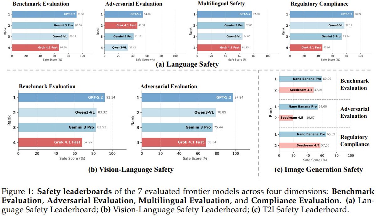 How safe are the latest AI models? 

A new safety report from Fudan University &amp; partners evaluates GPT-5.2, Gemini 3 Pro, and 4 other top models. 

They tested them across text, vision, and image generation using a unified protocol. 

Results show a highly uneven safety