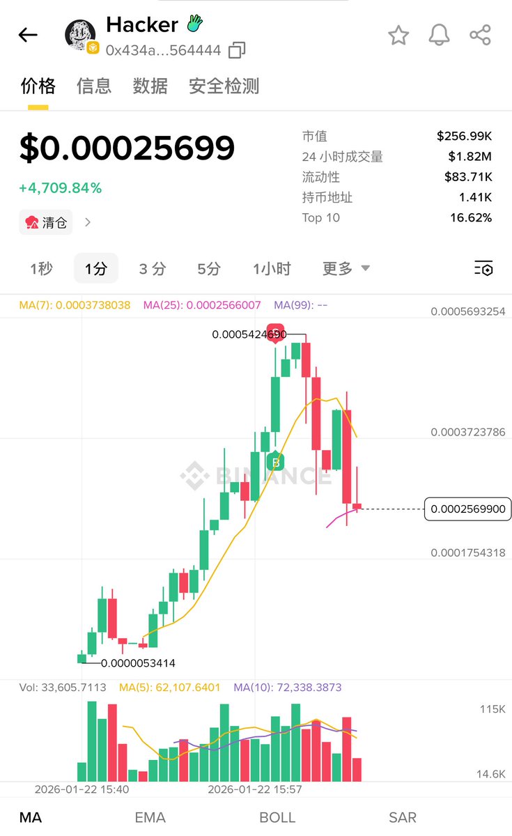 刚醒，看到低位没进。 那就要学会打一炮就走。 这样奶茶钱，猪脚饭不就来了吗？