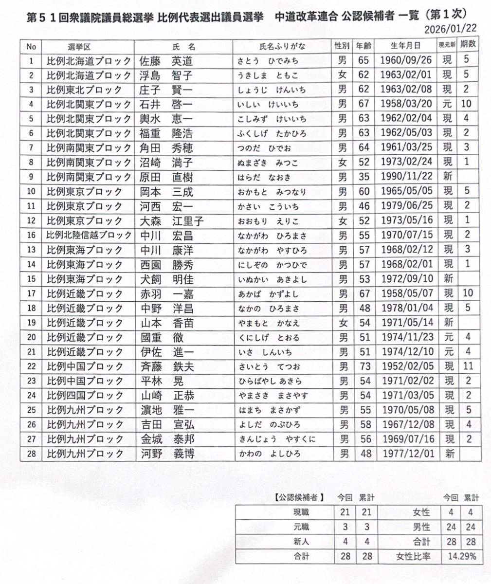nankuru_akabeko's tweet image. 中道改革連合の現時点での比例代表候補者、男女比が24:4❗️綱領にジェンダー平等が入ってる党とは思えないアンバランスぶり。#セイジドウラク #ss954