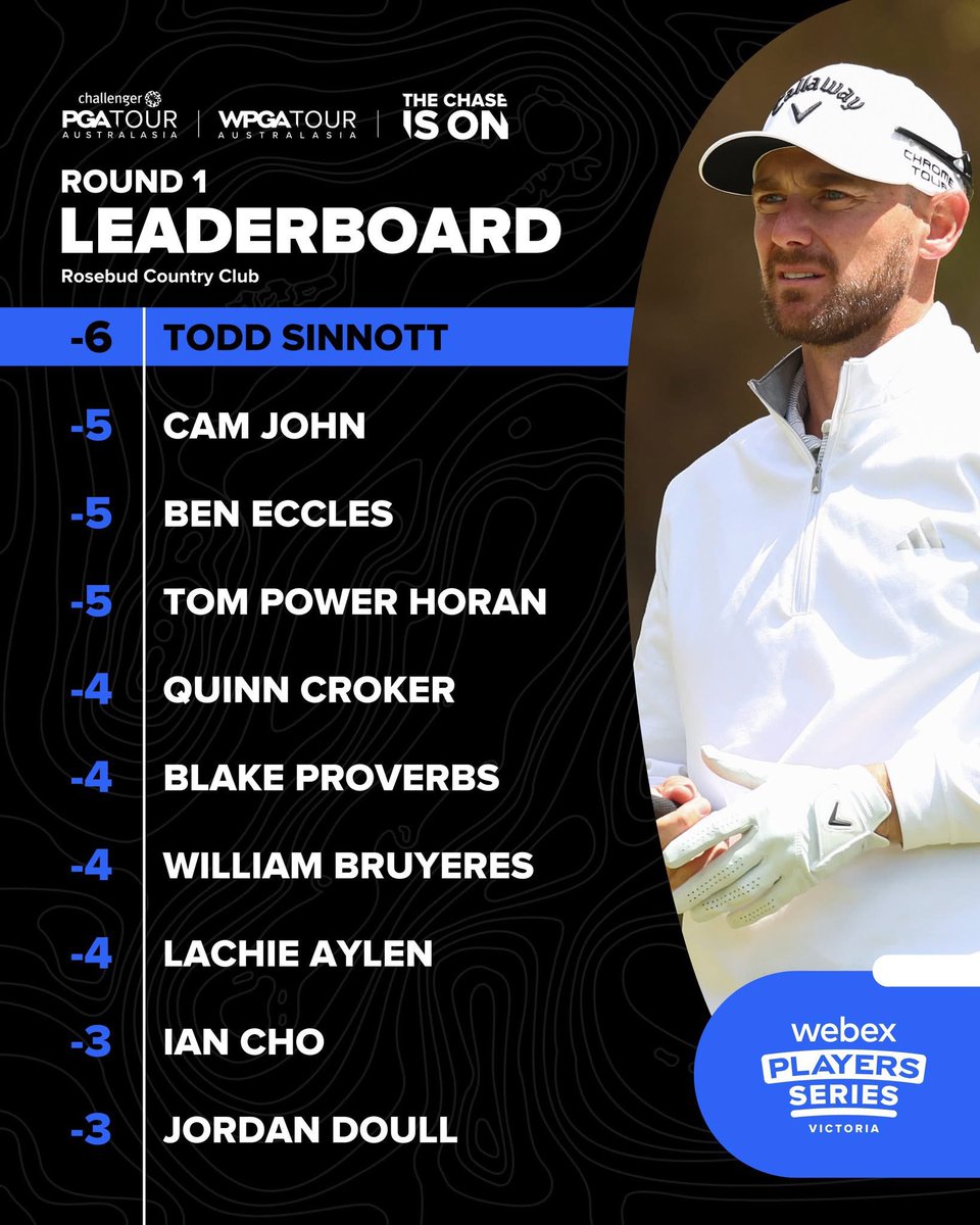 2022 #WebexPlayersSeries Victoria champion Todd Sinnott leads after Round 1 👀

Full Leaderboard ➡️ golf.com.au

#TheChaseIsOn