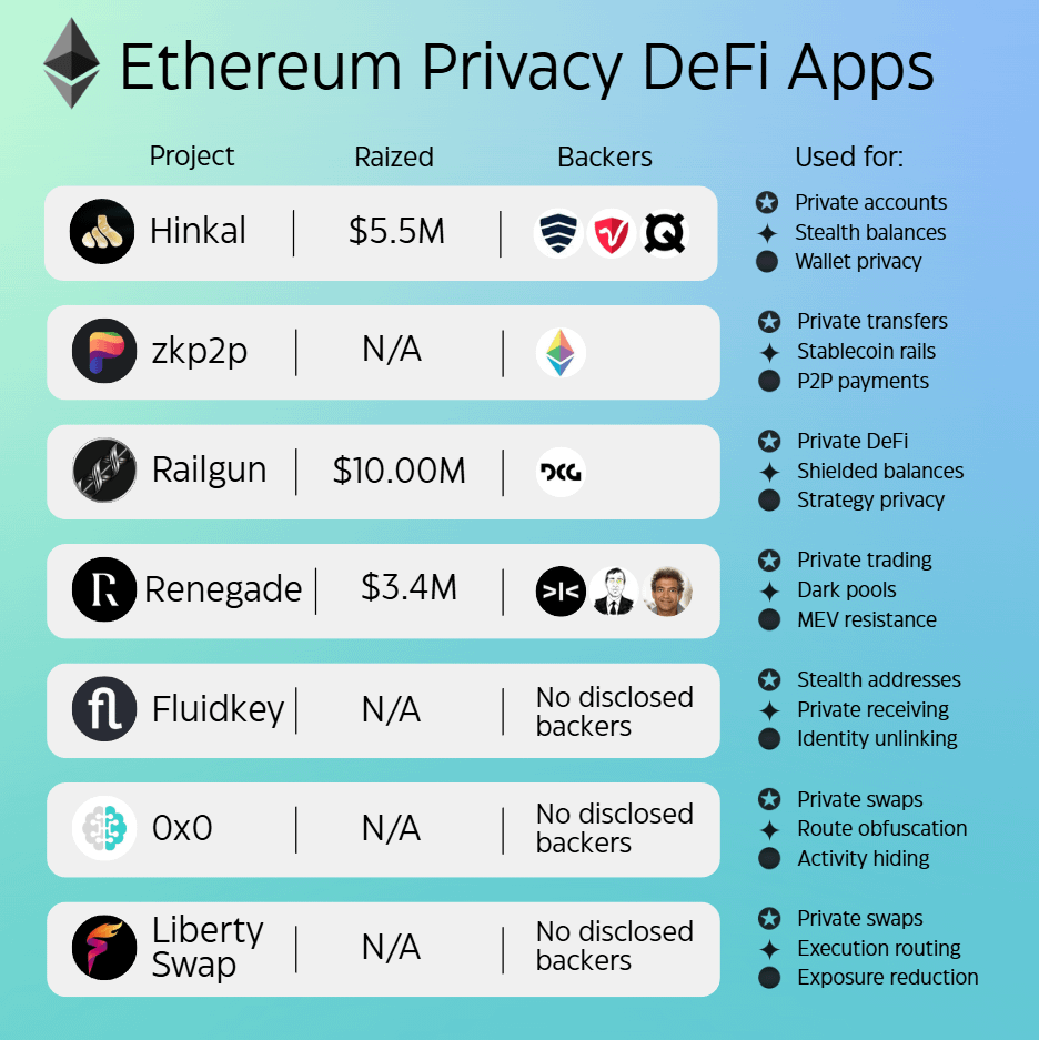 Privacy on Ethereum is massively undervalued.

- Institutions need it
- Whales need it
- Everyone will need it

Early positioning = generational wealth opportunity.

7 Ethereum privacy DeFi apps before the crowd arrives:

1. <a href="/hinkal_protocol/">Hinkal</a>
Private accounts on Ethereum. Stealth