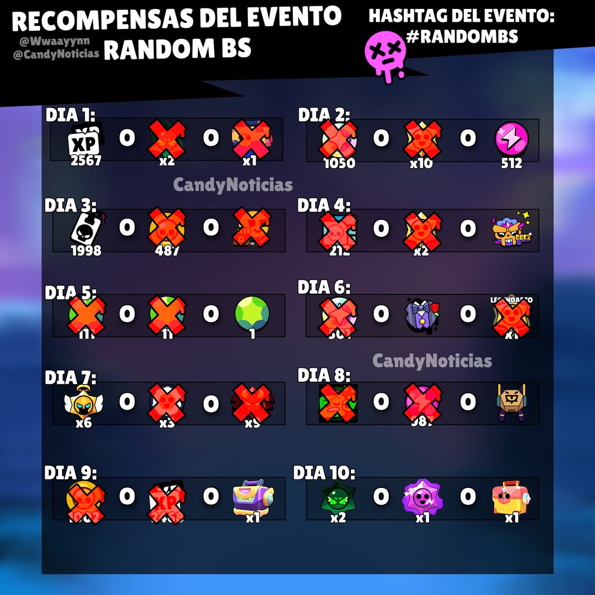 CandyNoticias's tweet image. ¡¡RECOMPENSA YA DISPONIBLE!!

✅ En la recompensa del día número ocho del evento #RandomBS obtuvimos una caja mecha

📅 Hoy es el último día del evento, el día de mañana recibiremos la última recompensa en la tienda

🎯 El objetivo de hoy es hacer 400M de eliminaciones para…