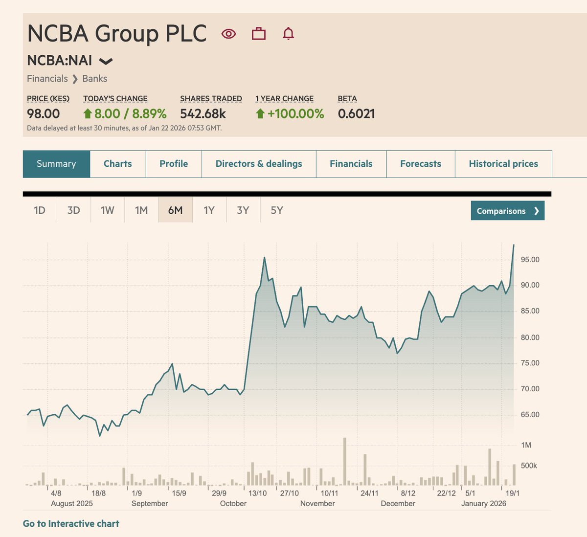 NCBA Group is up 8.9% this morning to KES 98.00 following confirmation of a  takeover offer from Nedbank Group. Based on the disclosed offer mechanics,  the implied offer price is ~KES 99
