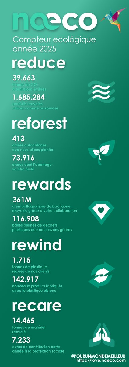 Souhaitez-vous connaître l’impact que nos actions de RSE ont généré en 2025 ?

Grâce au soutien de nos clients, nous avons obtenu de grands résultats. 😍

Nous vous invitons à visiter notre espace Naeco Loves Youet à découvrir notre contribution pour rendre le monde un peu plus