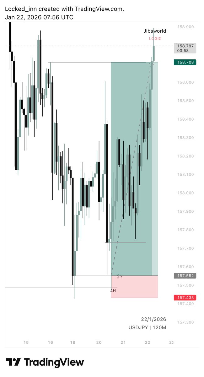 wtf_jibril's tweet photo. $USDJPY 

since nobody wants to fund me $500 to lock in, I’m starting my flip compounding journey 

$2 to $40…. wish me well https://t.co/e2D8PgrHlt