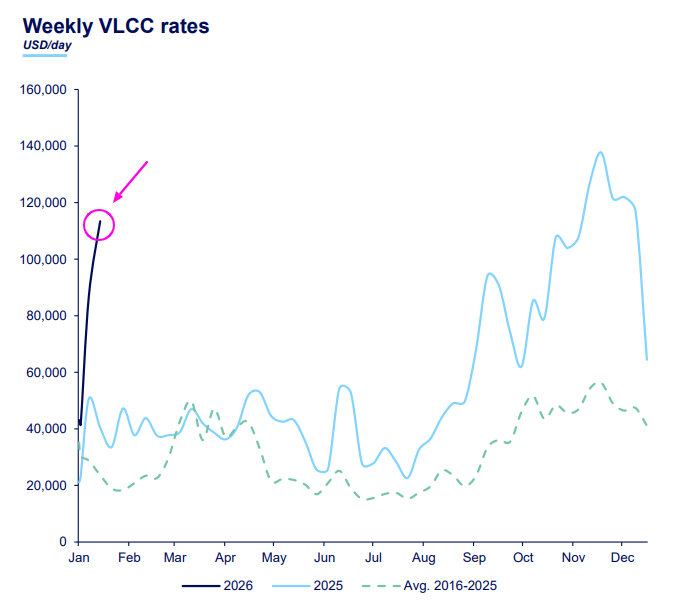 “Is this bullish?” ✍️🏻
$DHT $FRO
