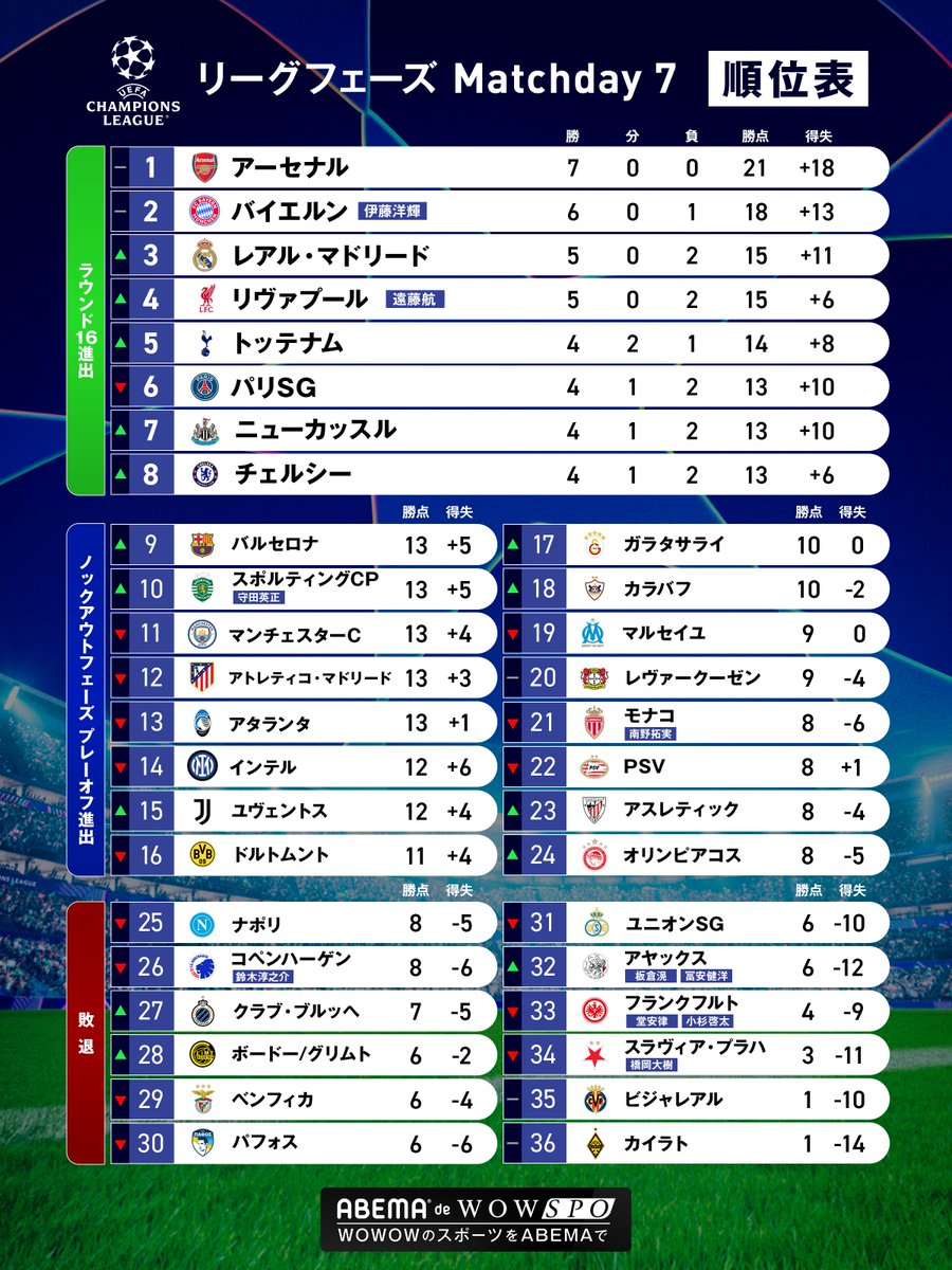 UEFAチャンピオンズリーグ Match day7までの順位を振り返り⚽️ 大波乱