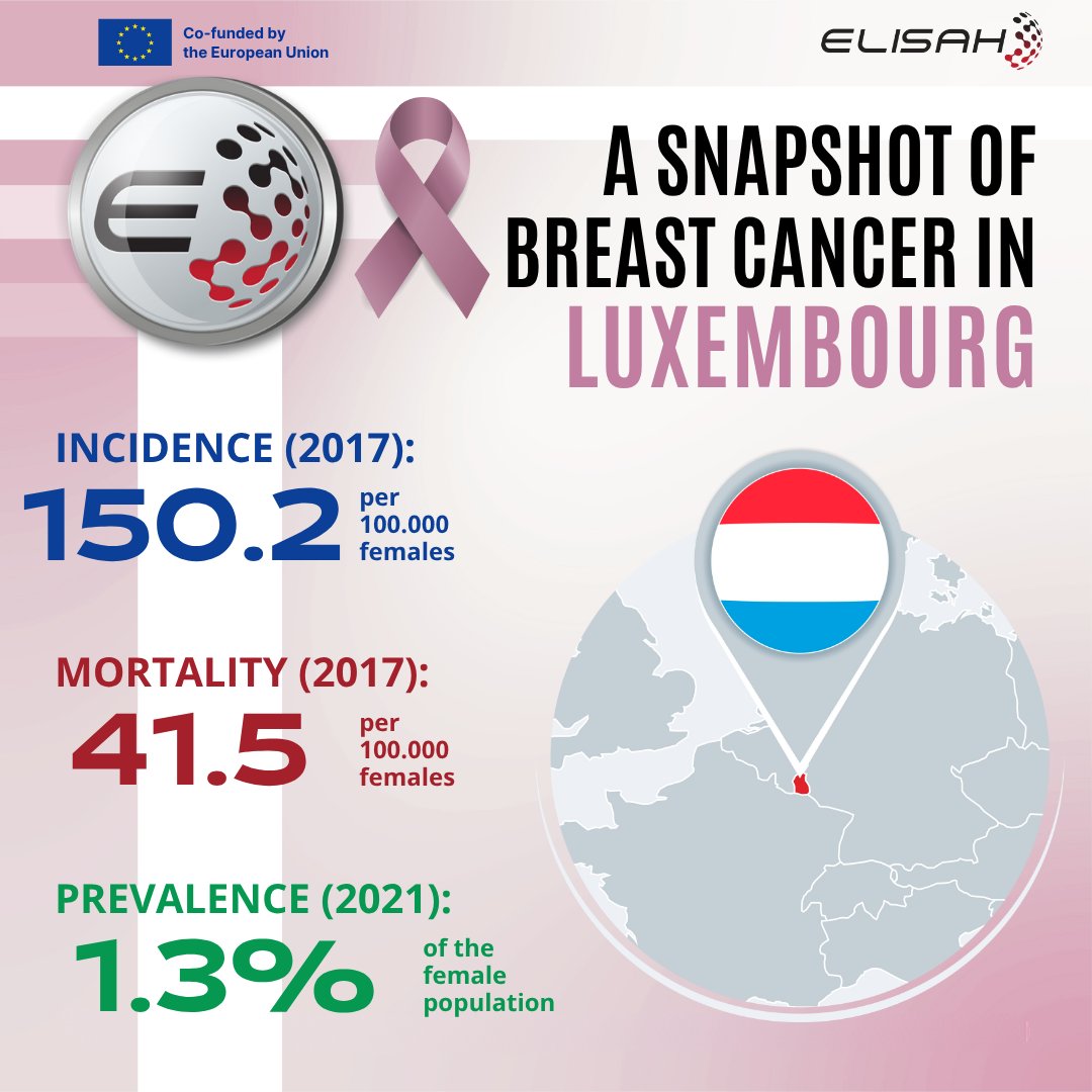 Breast cancer in LUXEMBOURG (2013–2017): Incidence, mortality &amp; prevalence. Part of 49 analytical sheets covering key epidemiological indicators across Europe.
elisah.eu/d2-1/

<a href="/IstTumori/">Istituto Tumori</a> <a href="/ICO_oncologia/">Institut Català d'Oncologia</a>
#BreastCancer #EU_HaDEA