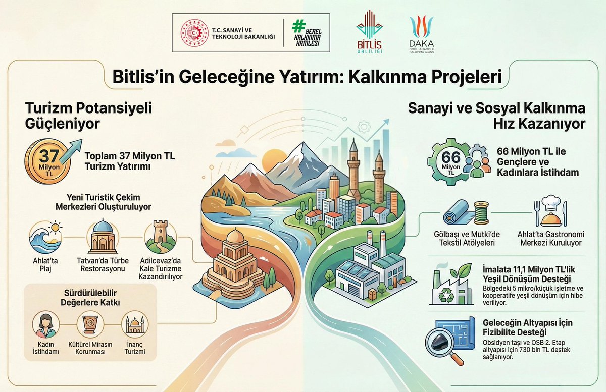 BitlisValiligi's tweet photo. Doğu Anadolu Kalkınma Ajansı’nın (DAKA) 2025’te Bitlis’in Geleceğine Yatırım: Kalkınma Projeleri ✅

@TC_DAKA https://t.co/btD6Zc48BW