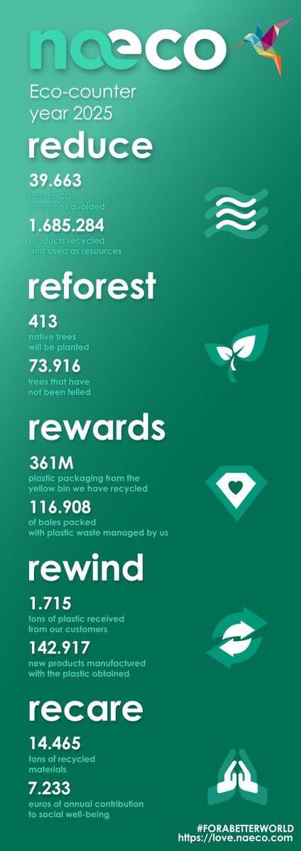 Would you like to know the impact our CSR actions have generated in 2025?

Thanks to the support of our customers, we have achieved great results. 😍

We invite you to visit our Naeco Loves You space and discover our contribution to making the world a little more sustainable. 💚