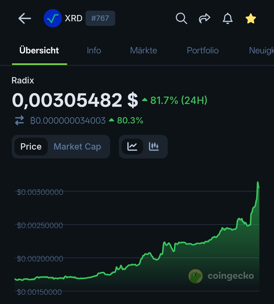 $XRD: +80% and it keeps going.
Top gainer on <a href="/kucoincom/">KuCoin</a> !!!
Radix season has finally started.

Still a 13x from here just to reclaim the ICO price of 2020. This coin has been massively oversold.

#Radix | $ETH $SUI $SOL $KCS $AVAX