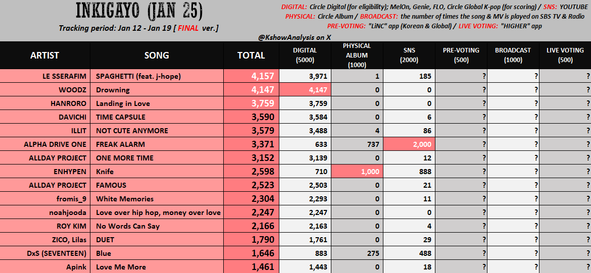 KshowAnalysis1's tweet image. ✅ [final] 260125 - INKIGAYO

For #LE_SSERAFIM and #WOODZ: try to win the live voting.

The 3rd nominee will likely be #HANRORO, #DAVICHI, #ILLIT, or #ALPHADRIVEONE, depending on their broadcast and pre-voting scores. If any of them gets nominated, fan must aim to win the live…