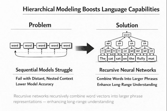 The recent paper on Recursive Language Models (RLMs) has sparked a lot of discussion.

At a high level, RLMs do not expand an LLM’s native context window. Instead, they propose a practical way for models to explore large external data by using simple tools in a REPL-like