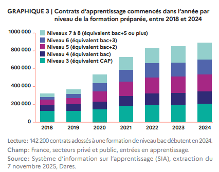 #apprentissage
Nos impôts financent le recrutement d'apprentis qui ont déjà une formation : 60 % des apprentis préparent un diplôme ou une certification de l'enseignement supérieur. C'est le coup de billard à 3 bandes : primes d'État + productivité + moins cher qu'un CDI !!!