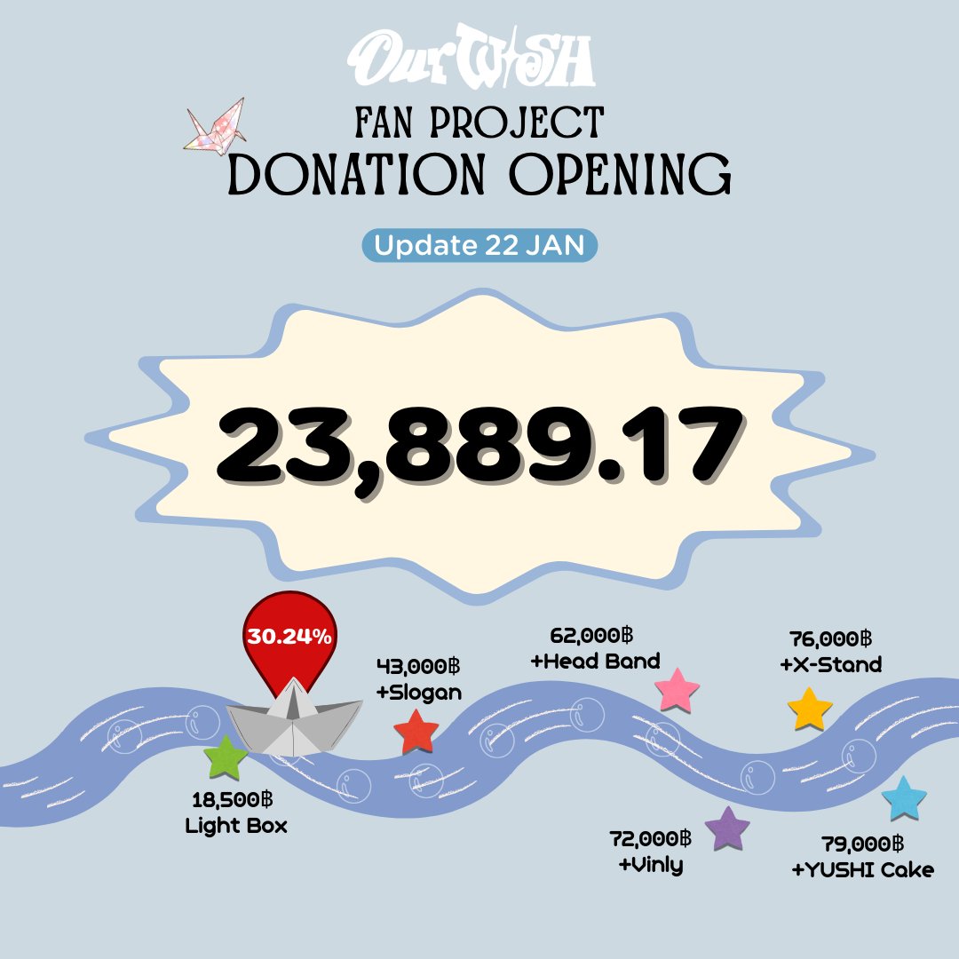 WISHProjectTH's tweet image. 💰NCT WISH 1st CONCERT TOUR 
‘INTO THE WISH : Our WISH’ IN BANGKOK Fan Project Donation

มาเติมยอดก่อนกดบัตรกันค่าา~~
[💚 22 ม.ค. ยอดโดเนท 💸 23,889.17 บาท]

ร่วมโดเนท
 🪄 bit.ly/497aIPd

#OurWishComeTrueBKK
#NCTWISH_CONCERT_TOUR_IN_BKK