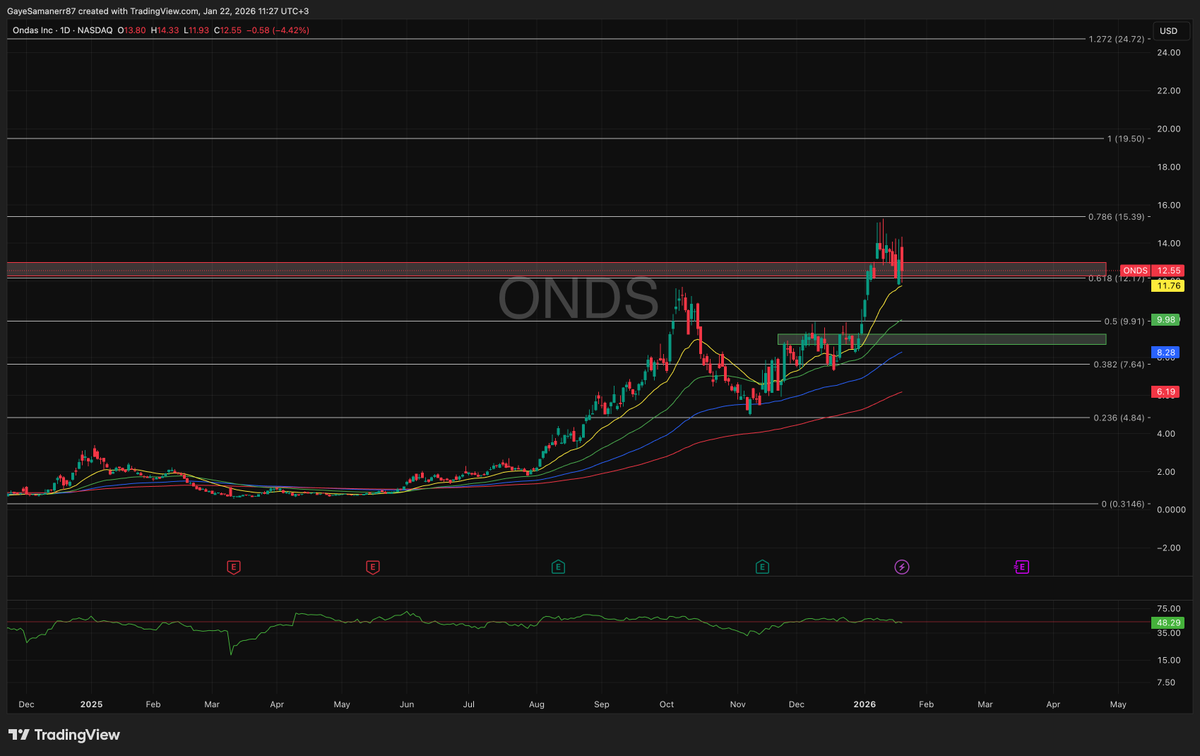 $ONDS beğenmeye devam. Direnç bölgesinde yeniden. Fibo 0,786 dan satış gayet normal. Uzun vade tutmaya devam ediyorum. 
⚠️ Yatırım tavsiyesi değildir!