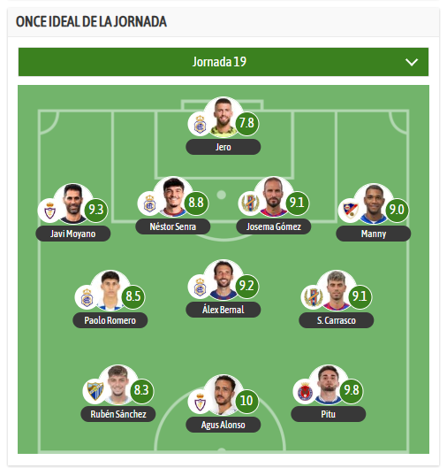 SoyTerceraGXIII's tweet image. ⭐ XI Ideal #2RFEF | @besoccer_ES

Josema Gómez, S. Carrasco (@Yeclano_dptvo) y Pitu (@DeportivaMinera), presentes en el once.

Completan @recreoficial, @RealJaenCF, @Linares_Dptvo y @MalagaCF.

Nuestro fútbol, muy bien representado ⚽🔥