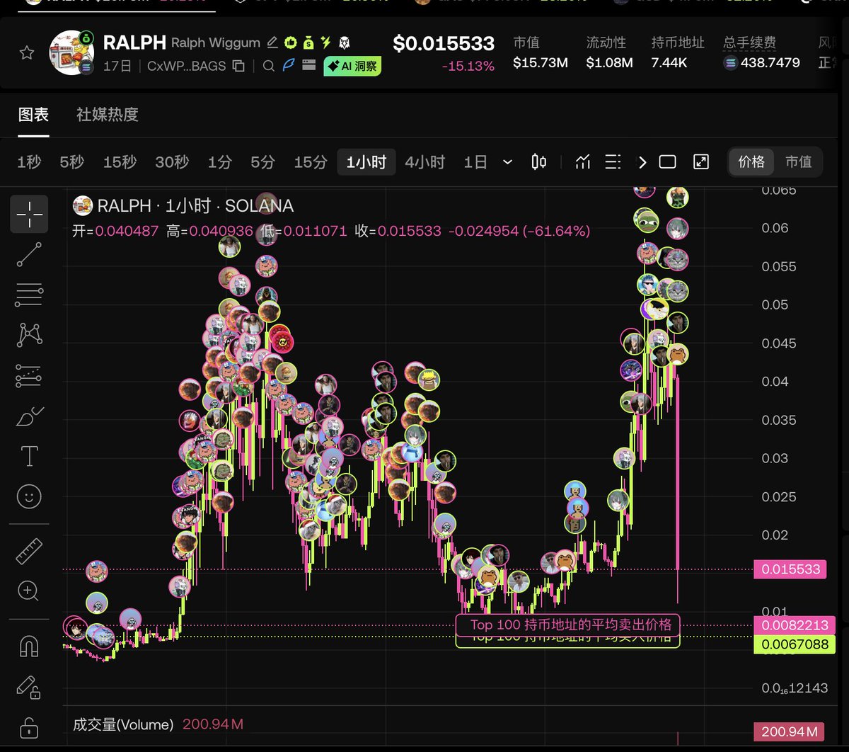 刚打开okx想看会标就看到bags的龙头$ralph 断头台了Dev @GeoffreyHuntley 直接顶点抛售了2000sol跑路…… 还得是你们 区块链圈钱容易啊老师