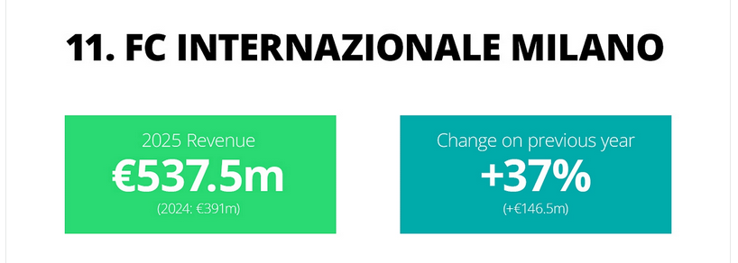 marifcinter's tweet photo. Deloitte Football Money League 2026: la classifica dei ricavi al netto delle plusvalenze

Inter mai così in alto nella sua storia, per la prima volta alle porte della top 10 europea.

L'Inter è l'undicesimo club in Europa per fatturato: nel 2025 era 14esimo. Per i nerazzurri +37% anno su anno e asticella che si ferma a 537,5 milioni di euro. Il rapporto ingaggi/ricavi non è mai stato così basso: 48%. Crescono soprattutto i diritti tv (campagna Champions) e i ricavi commerciali. Non c'è ancora esplosione nei ricavi da stadio (Inter 108, Real Madrid 233). Il Real Madrid, che è primo, nel 2024/2025 ha fatturato 1,1 miliardi senza contare il calciomercato: dato spaziale