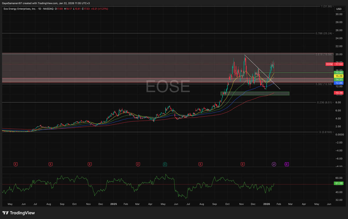 $EOSE önceki videolarımda bahsettim IPO zamanından gelen güçlü bir direnç bölgesinde burayı kolay geçememesi normal. Asıl hareketine 0,618 filosu da olan 20$ geçildiği zaman başlar ancak. Destek seviyeleri net. 
⚠️ Yatırım tavsiyesi değildir!