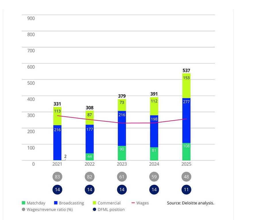 marifcinter's tweet photo. Deloitte Football Money League 2026: la classifica dei ricavi al netto delle plusvalenze

Inter mai così in alto nella sua storia, per la prima volta alle porte della top 10 europea.

L'Inter è l'undicesimo club in Europa per fatturato: nel 2025 era 14esimo. Per i nerazzurri +37% anno su anno e asticella che si ferma a 537,5 milioni di euro. Il rapporto ingaggi/ricavi non è mai stato così basso: 48%. Crescono soprattutto i diritti tv (campagna Champions) e i ricavi commerciali. Non c'è ancora esplosione nei ricavi da stadio (Inter 108, Real Madrid 233). Il Real Madrid, che è primo, nel 2024/2025 ha fatturato 1,1 miliardi senza contare il calciomercato: dato spaziale