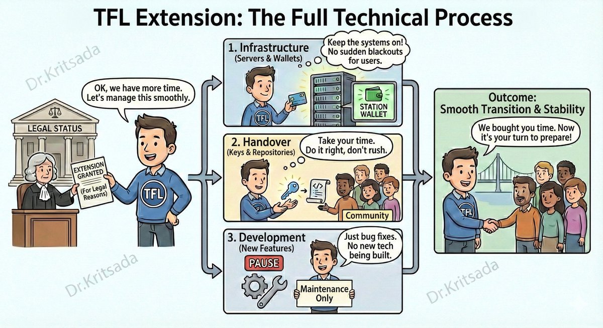 TFL Extension: A Technical Perspective 🖼️
"Time = Stability"
Ensuring the smoothest possible handover to the community.
#LUNC #LUNA #TerraClassic