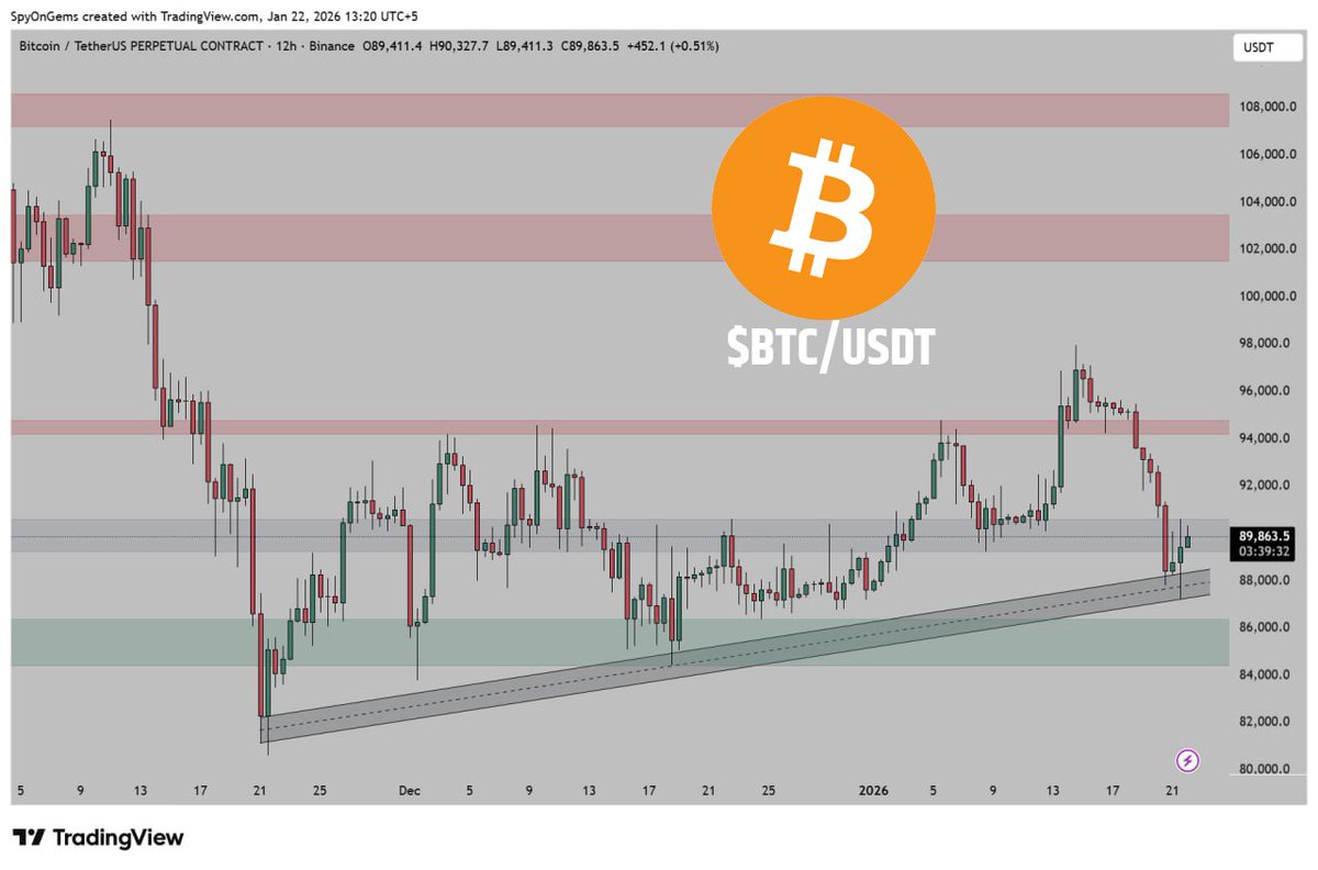 BTC/USDT Trade Analysis (12H) BTC remains in a clear downtrend since the  $108,000 top, with lower highs and lower lows. • Resistance:  $92,000–$94,000 (descending trendline) • Support: $89,000 • Major support:  $84,000