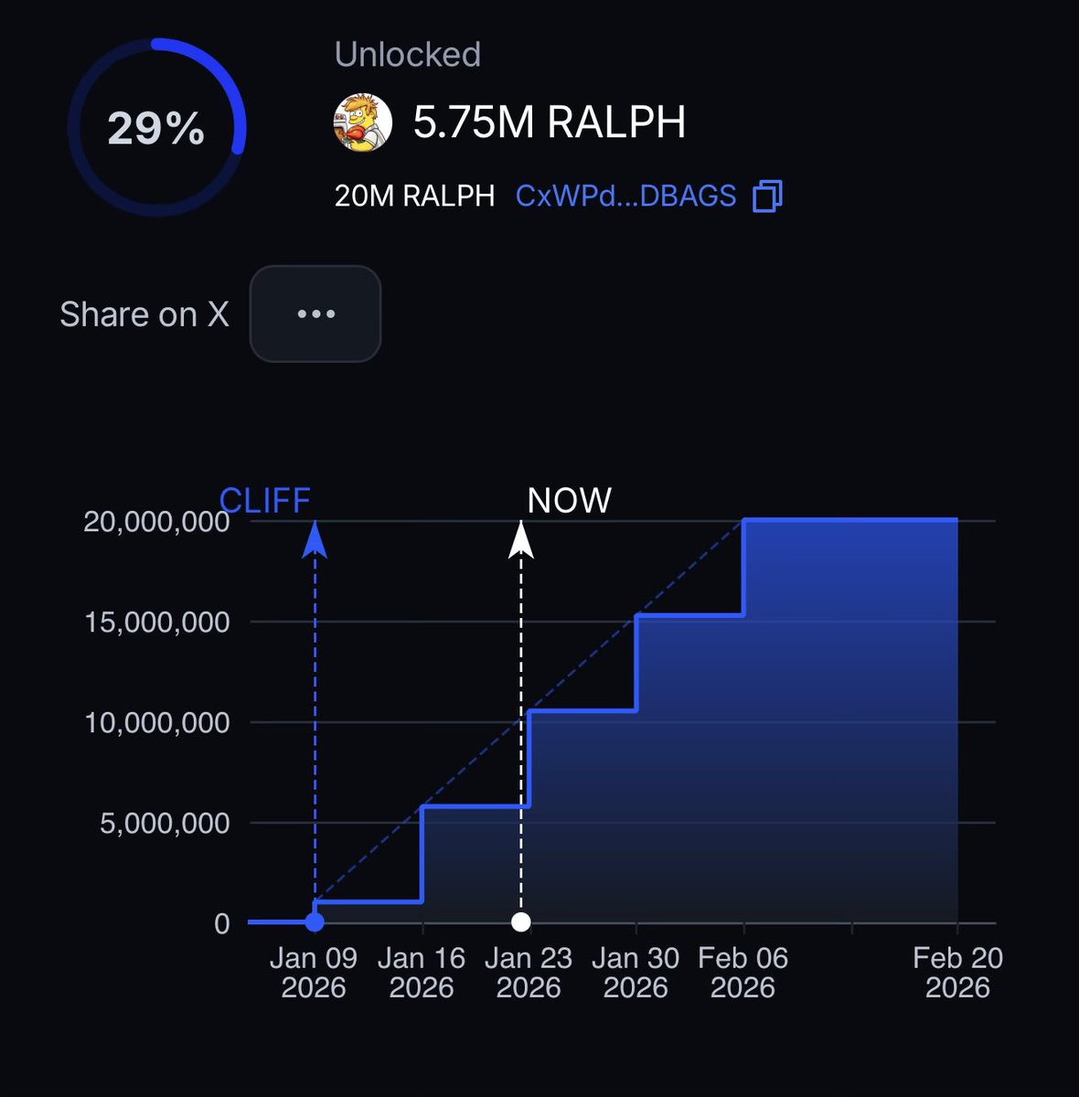 GeoffreyHuntley's tweet image. moments like this will test the paperhands from the diamondhands. 

👉 i still hold ralph btw 👈

i could have waited 12 hours until the next vesting schedule before selling but i didn’t.

proof attached 🫡

app.streamflow.finance/contract/solan…

it’s been a fun two weeks where folks have made…