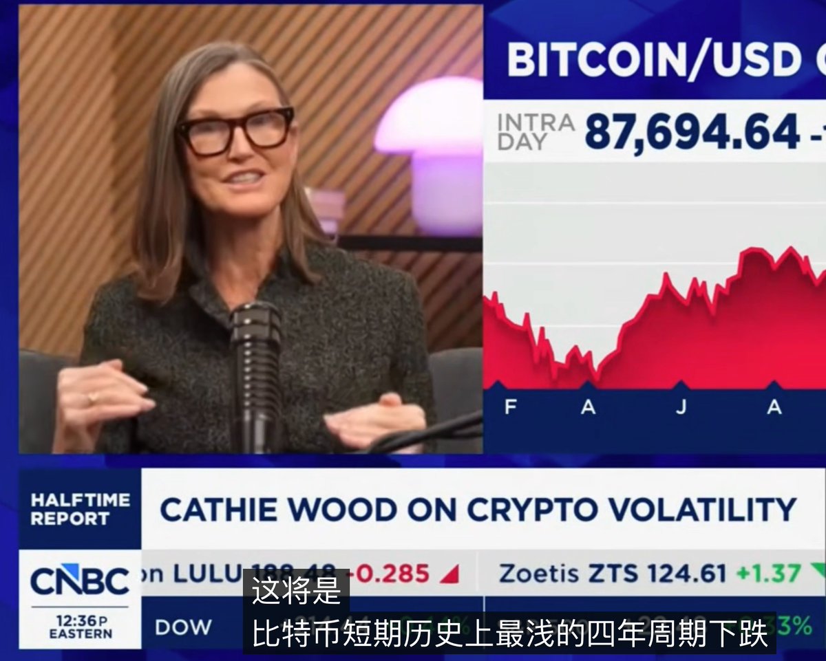 木头姐：比特币的下跌趋势已基本接近尾声，四年周期下跌已结束Ark Invest 首席执行官Cathie Wood 一直以对比特币的坚定看涨立场著称。近日，她再次对比特币做出了大胆判断。  Wood 近期在