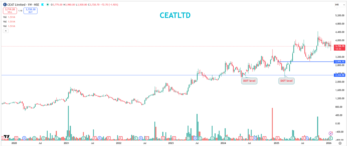EyeOn_Trade's tweet image. #Ceat Limited #CEATLTD 

All stocks/securities discussed are purely for educational and informational purposes only and do not constitute any buy/sell/hold recommendation. 

Always follow your own channel:whatsapp.com/channel/0029Va… 

Join your channel: t.me/PankajJain_EYE  

📢