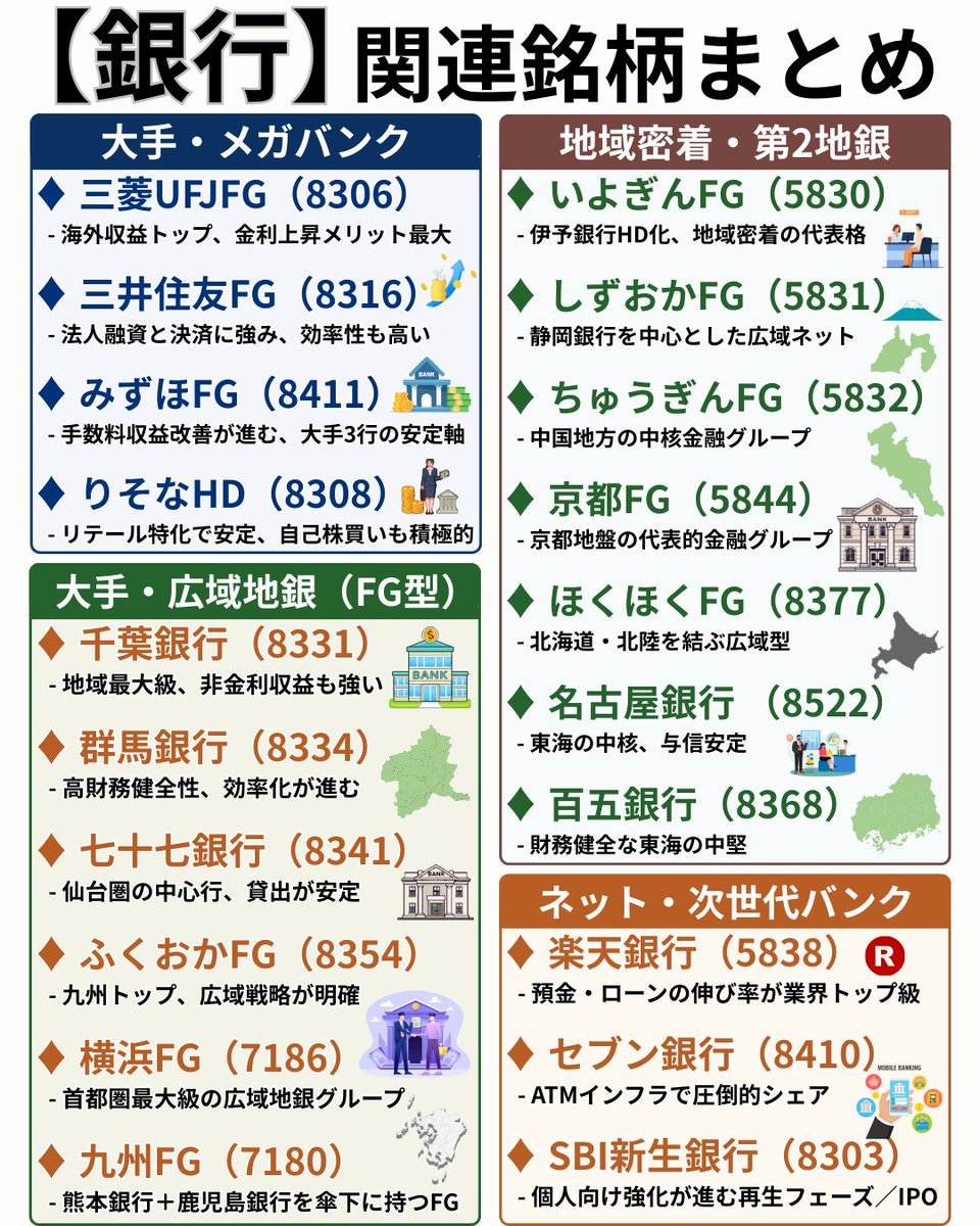 📘【地方銀行・メガバンク】1/22 金利上昇ペースの速さを受けて下落していた地銀株などが反発📈 🟢東京きらぼしFG：＋3.7%  🟢十六FG：＋3.6% 🟢山口FG：＋3.0% 🟢京都FG：＋2.8% 金利上昇局面で業績拡大が期待できるメガバンクや地銀、次世代・ネット銀行 、信託など銀行 ...
