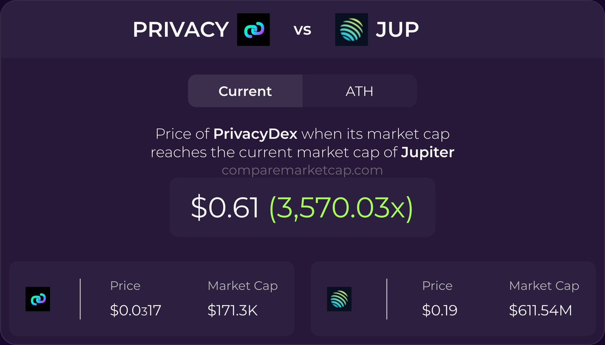 kisubann's tweet image. $PrivacyDex 

The community is growing fast
The dev is fully committed, working on the project every single day
Not an empty meme — there is real tech behind it
Information is shared transparently, with direct interaction from the team

This is the kind of project that
once the…