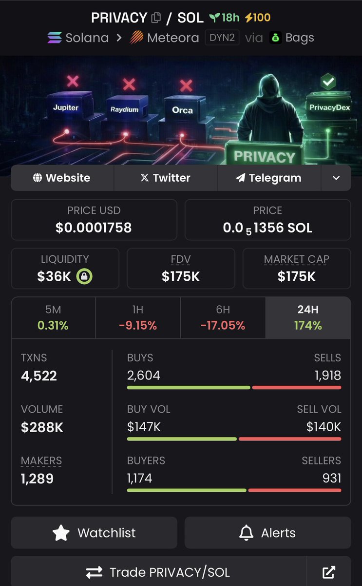 kisubann's tweet image. $PrivacyDex 

The community is growing fast
The dev is fully committed, working on the project every single day
Not an empty meme — there is real tech behind it
Information is shared transparently, with direct interaction from the team

This is the kind of project that
once the…