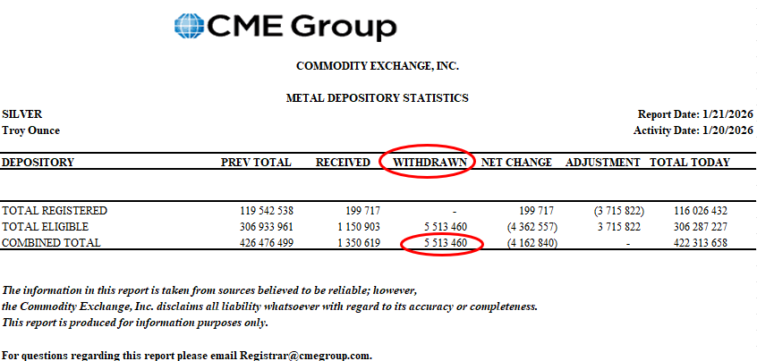mypreciousilver's tweet image. 🚨5.5 mill oz silver withdrawn from Comex Tuesday.

I can't remember seeing over 4 mill oz in a single day before. 🍿

(Number reported by CME Group yesterday evening).