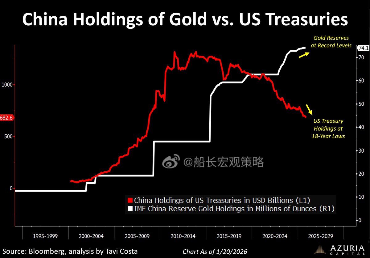 随着货币体系重组的实时展开，黄金价格屡创新高。 一张图就能说明一切： 中国国债持有量处于18年来的最低水平，而黄金储备则处于历史最高水平。