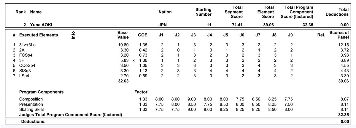 青木祐奈さん70超え！！！
青木祐奈さん70超え！！！
青木祐奈さん70超え！！！
71.41パーソナルベスト！！！
遂に。。。😭😭😭
isuresults.com/results/season…