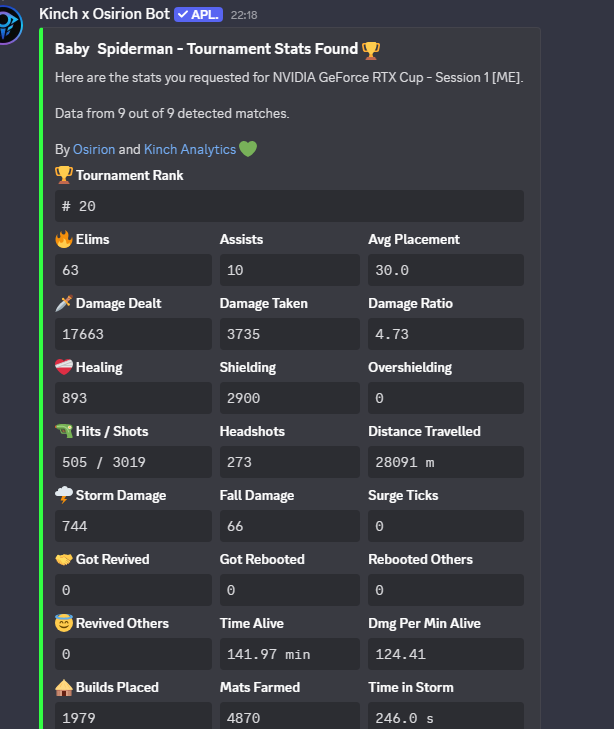 I NEED YOUR HELP
A cheater has qualified for the Middle East Solo Major Finals and is contesting one of my players <a href="/TFryterittos/">LN Fryterittos</a> If you could report him in-game and tag <a href="/FortniteStatus/">Fortnite Status</a> 
His in game name is BabuskaGOTY You can review his games in the NVIDIA Cup and the Solo Series