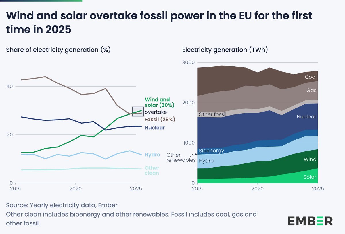 NEW | Wind and solar overtake fossil fuels in the EU power sector 🇪🇺⚡️

Our <a href="/ember_energy/">Ember</a> European Electricity Review is out today, showing wind and solar reaching 30% of EU power, compared to 29% for fossil fuels.

Here's what happened in EU electricity generation in 2025 🧵