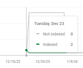 For developers wondering how long it now takes Google to index your favicon the answer is exactly one month since it has been indexed in console. Using Next.js recommended method via app folder. Bonkers how Google completely abandoned their engineers working on it's search engine