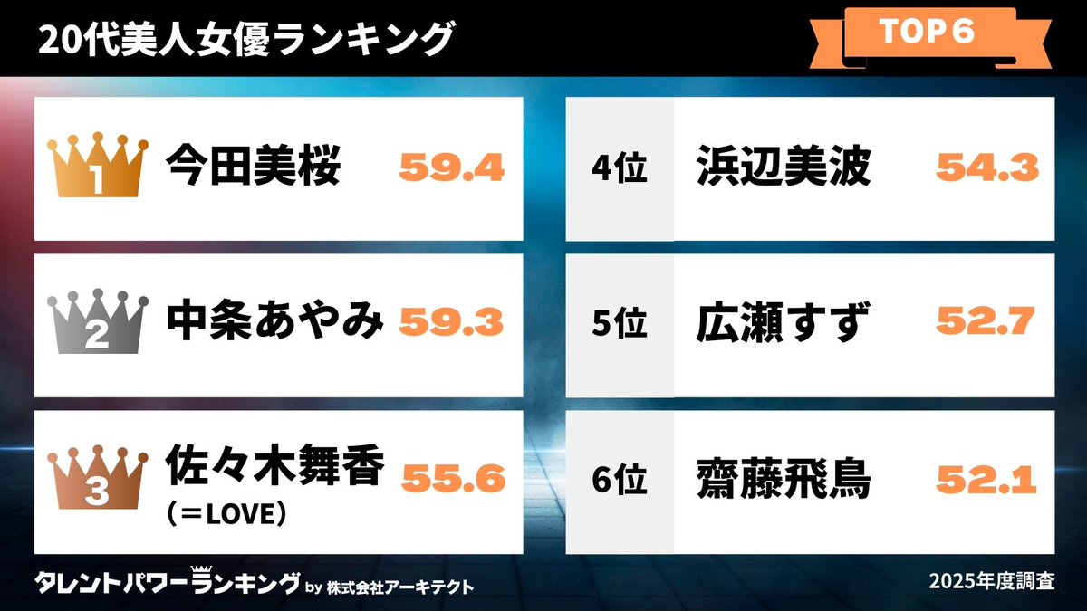 👑タレントパワーランキング👑 tweet media