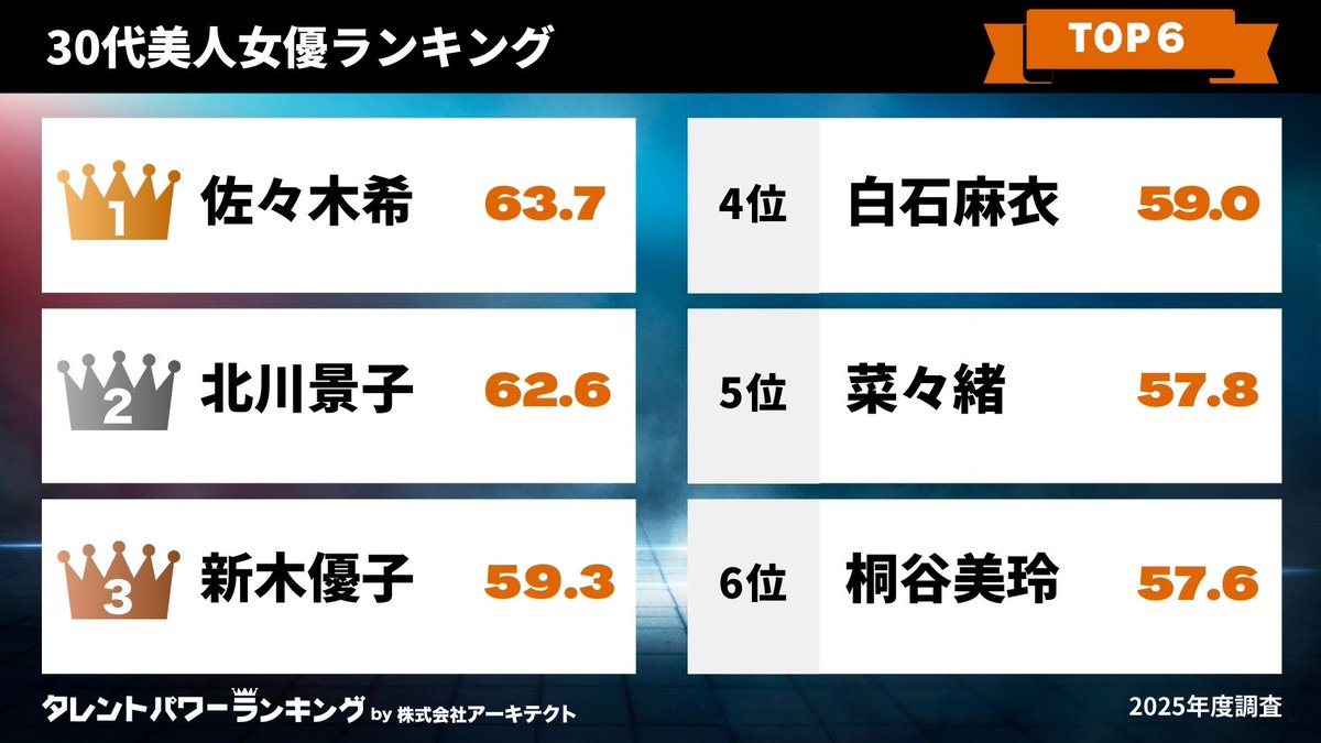 👑タレントパワーランキング👑 tweet media