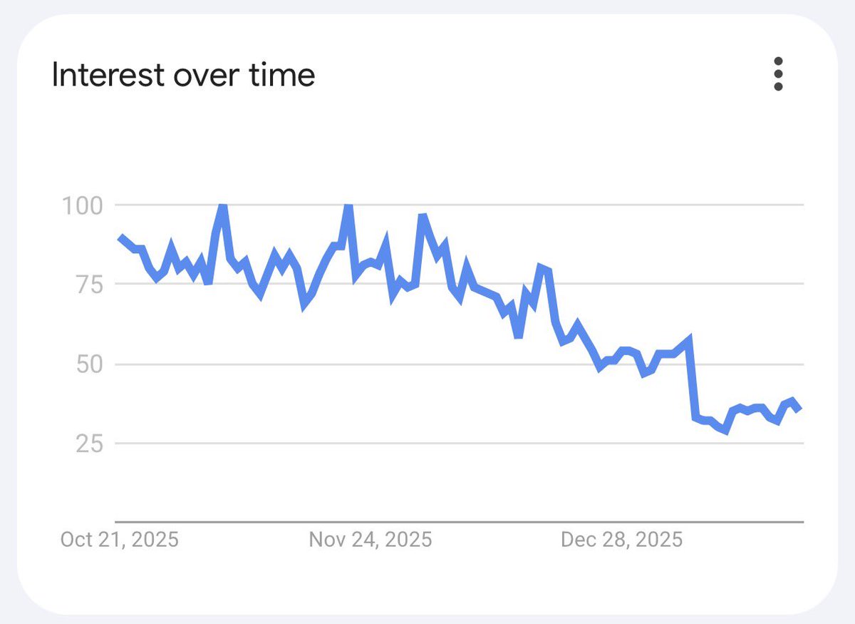 If your engagement is down. You might be feeling down. There is a reason.  Over the past 90 days, crypto search is at its lowest during that period.  Stick with it 🫡