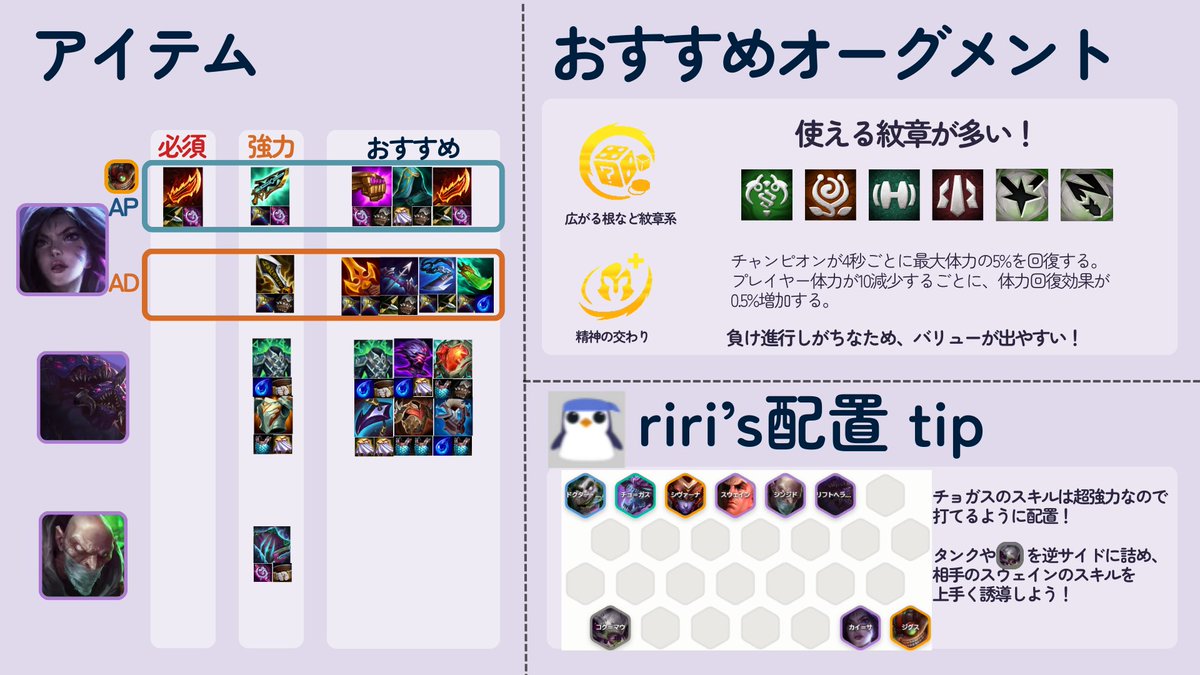 yucchaku_tft's tweet image. 【今日のTFT勝ち構成：ジャガノカイサ】
レベル7でアンロック可能になったカイ=サを使った構成です！3-5で必要な4コス3枚が入手できるため、負け進行からもプレイしやすい！
✅難易度：★★☆☆☆（初心者におすすめ!）
✅特徴：確定入手4体の楽々盤面♪
監修： @riritftlol, @tamori03
#TFT #ゆっ着