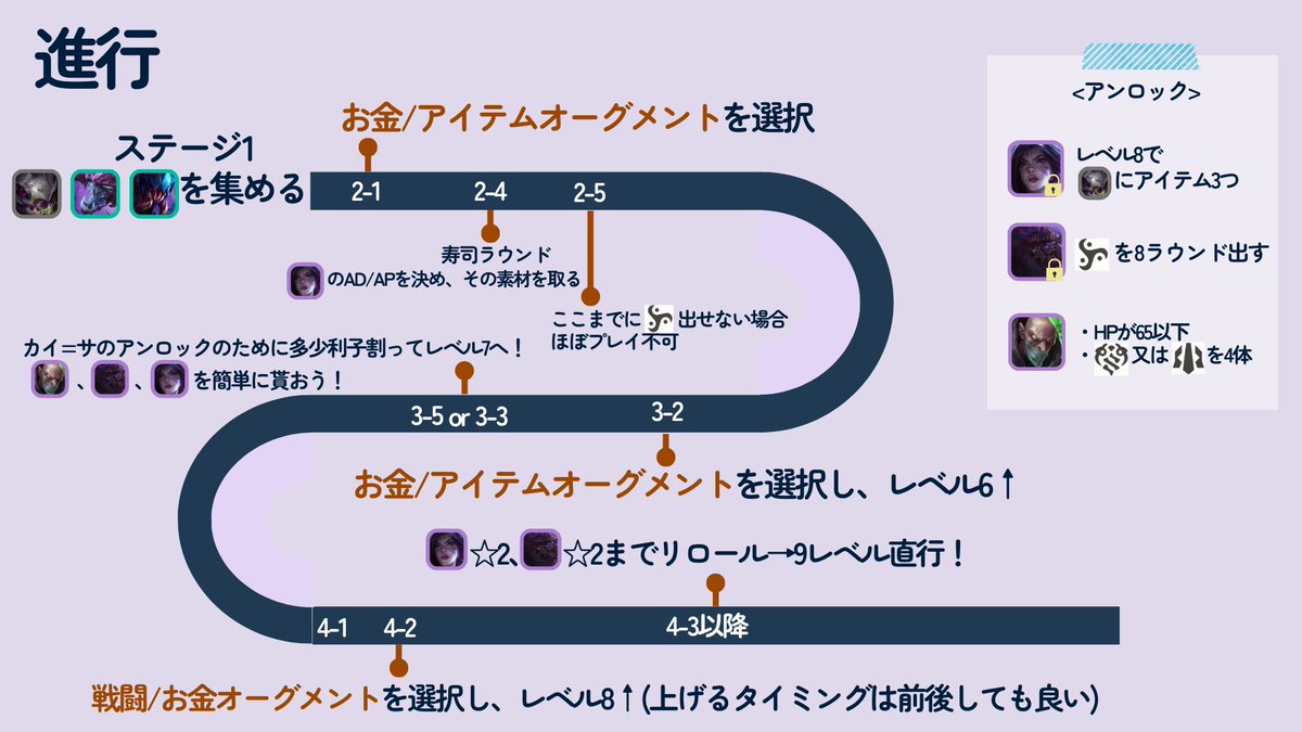 yucchaku_tft's tweet image. 【今日のTFT勝ち構成：ジャガノカイサ】
レベル7でアンロック可能になったカイ=サを使った構成です！3-5で必要な4コス3枚が入手できるため、負け進行からもプレイしやすい！
✅難易度：★★☆☆☆（初心者におすすめ!）
✅特徴：確定入手4体の楽々盤面♪
監修： @riritftlol, @tamori03
#TFT #ゆっ着