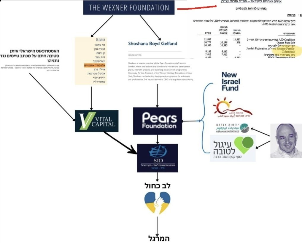 arbelaue's tweet image. חדשות 15 🚨 רגע רגע רגע למרגל בפיקוד דרום קוראים אסף שמואלביץ'??

אסף שמואלביץ' שהתמחה כעו"ד בפרקליטות??? אסף שמואליץ' שהקים את הלב הכחול, מיזם שקר שנמצא תחת SID הממומנים ע"י ויטאל קפיטל של איתן סטיביה שבנו בן הזוג של הג'ינג'ית הפסיכית ושחתם על מכתב הטייסים וקרן פירס שמממנים גם…