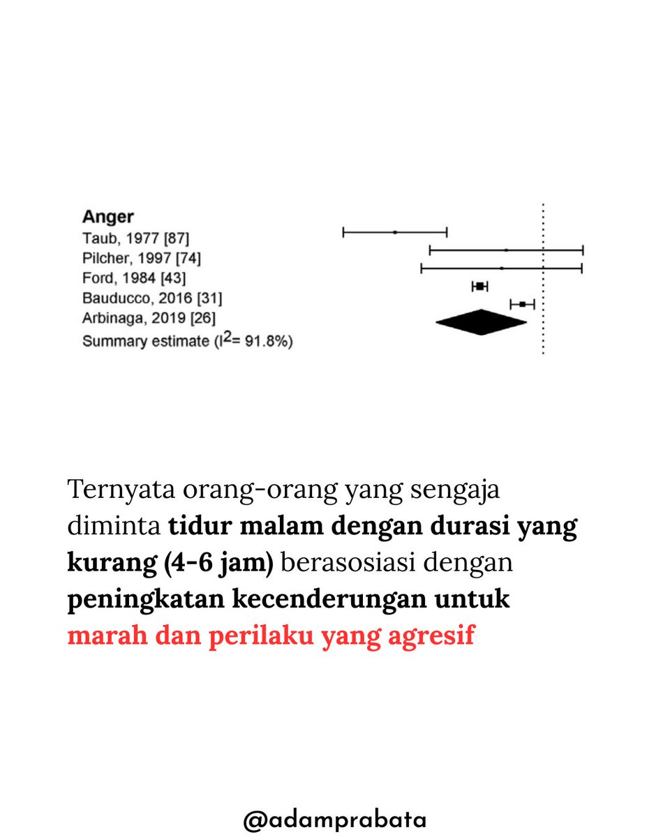 AdamPrabata's tweet image. Gua mulai rutin tidur malam minimal 7 jam bukan karena pengen produktif, tapi supaya gak marah-marah

Setelah baca satu systematic review dan meta-analysis di Sleep Medicine Reviews yang menganalisis 60 penelitian, gua baru paham bahwa kurang tidur punya hubungan kuat dengan…